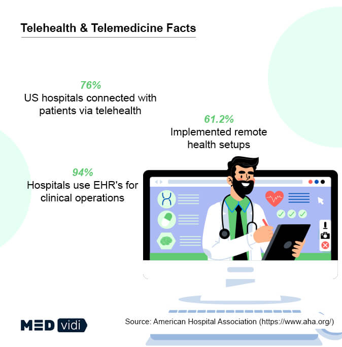 Telemedicine and Telehealth Facts