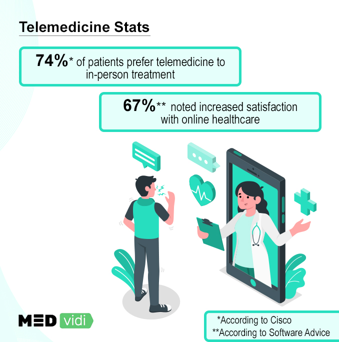 Increase in telehealth visits