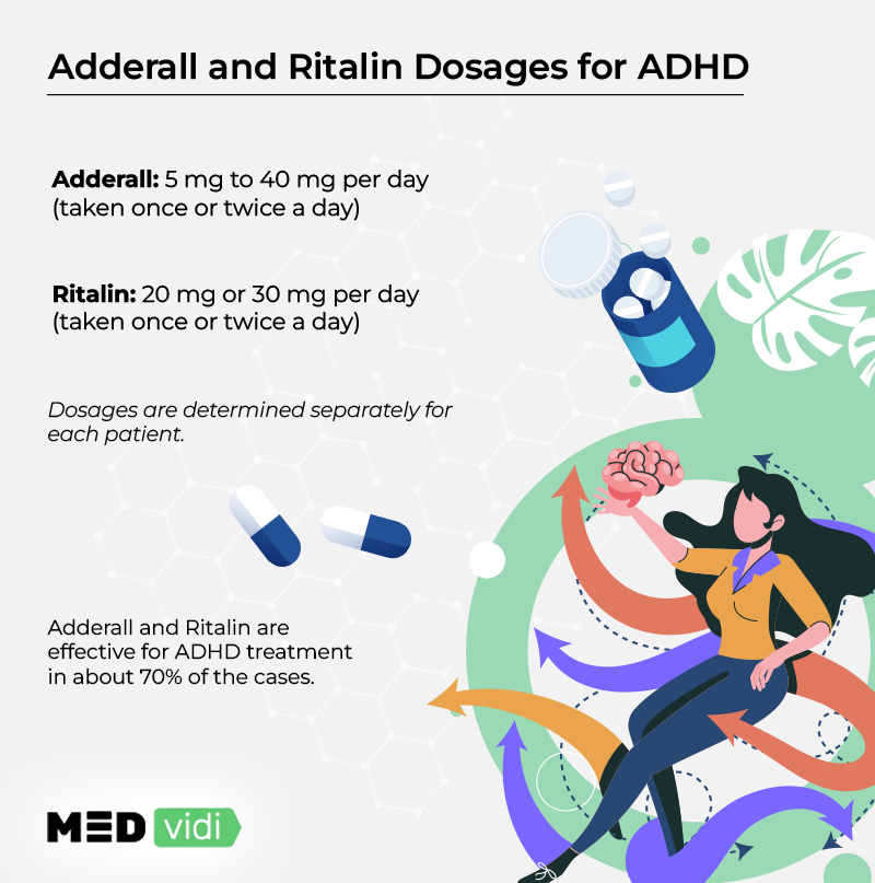 Adderall and Ritalin dosage chart