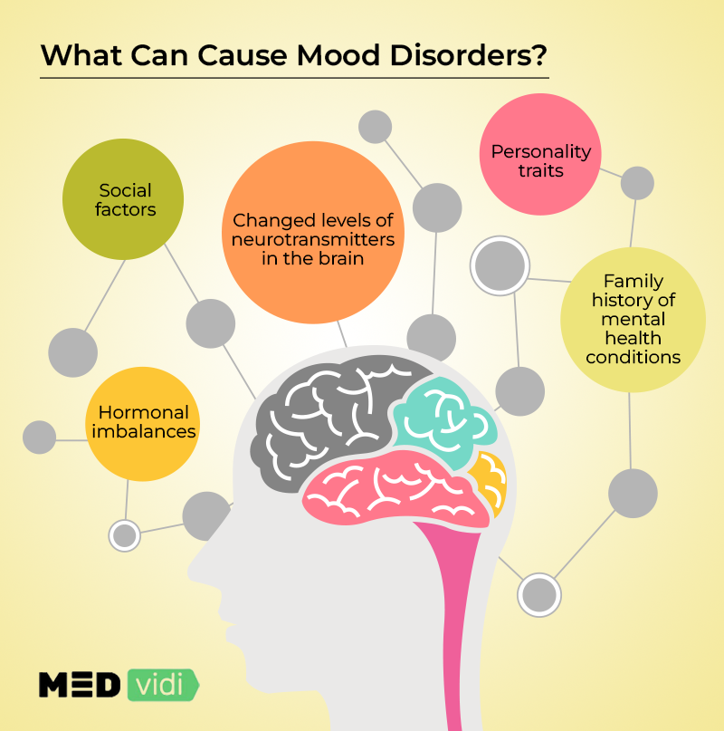 Mood Disorders Comprehensive Review Types, Symptoms, Treatment MEDvidi