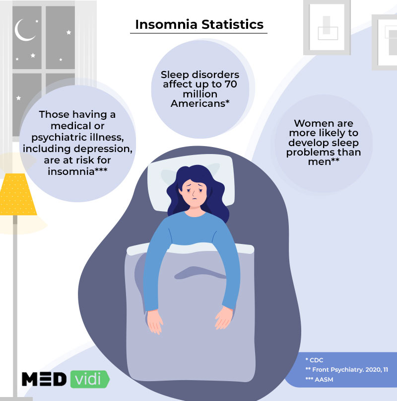Facts about insomnia disorder