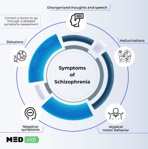 Schizophrenia: Symptoms, Risk Factors, Complications - MEDvidi