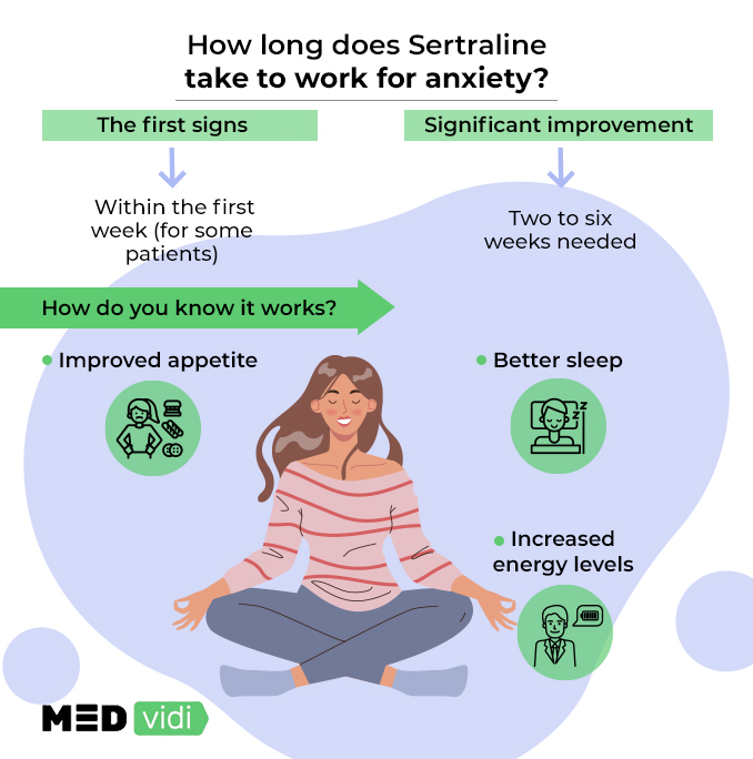 How long does Sertraline take to work for anxiety