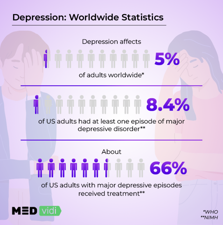 How to Diagnose Depression in Adults DSM5 Criteria MEDvidi