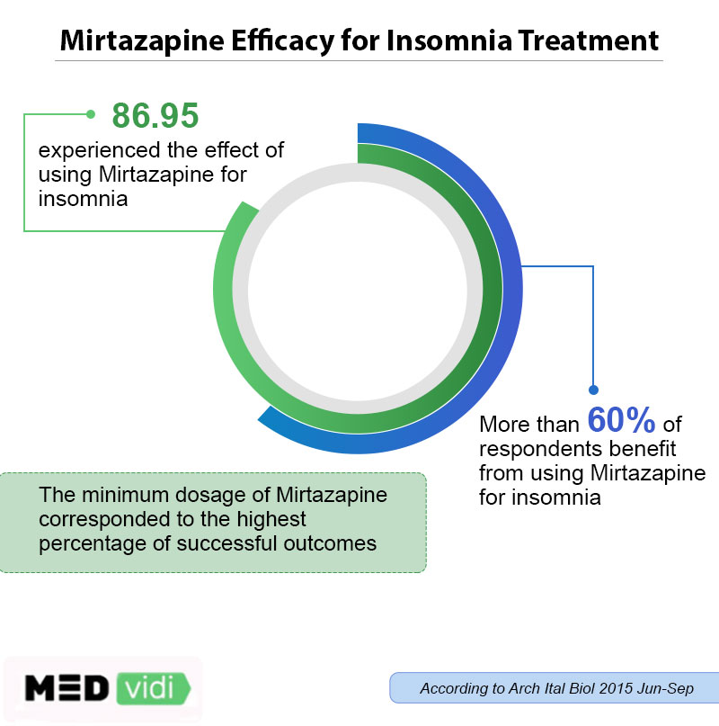 How Remeron Mirtazapine Helps to Treat Insomnia MEDvidi