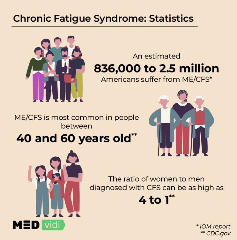 Understanding the Symptoms of Chronic Fatigue Syndrome - MEDvidi