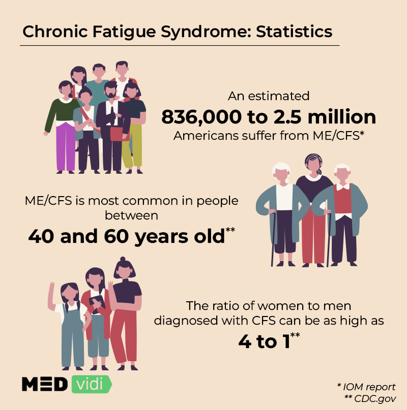 Myalgic Encephalomyelitis/Chronic Fatigue Syndrome (ME/CFS)