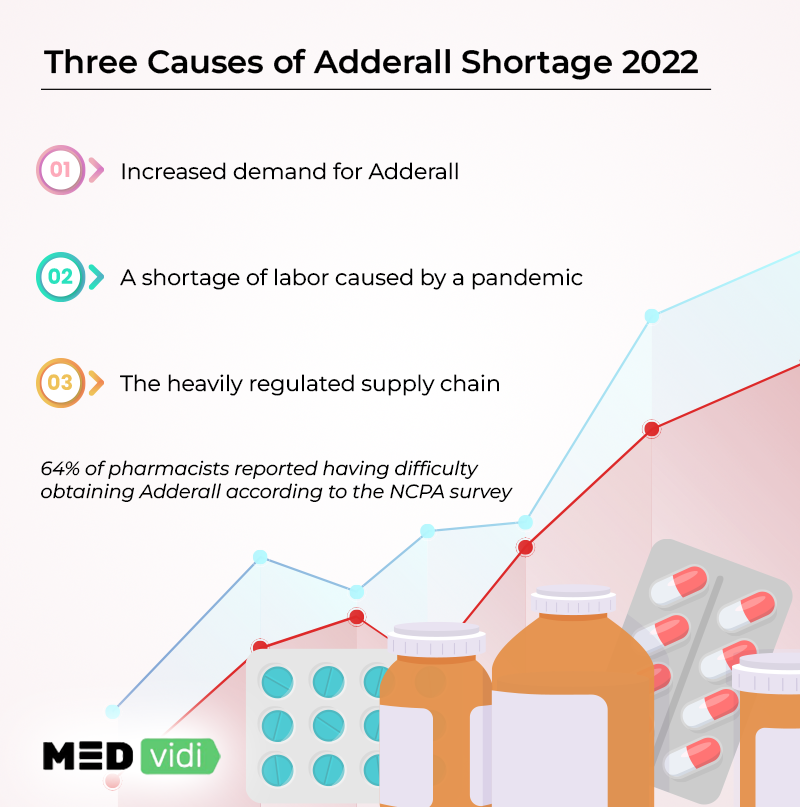 Adderall shortage 2022