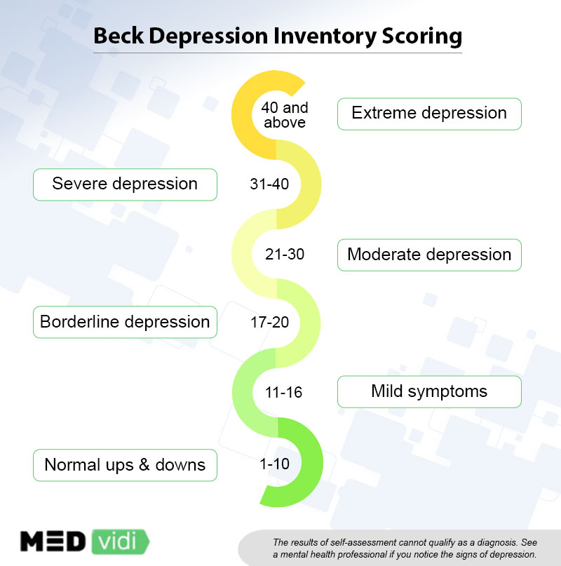 How is the Beck Depression Inventory Administered MEDvidi