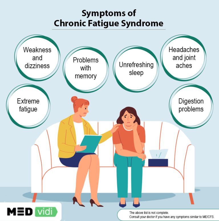 Clinical signs and symptoms of chronic fatigue syndrome - MEDvidi