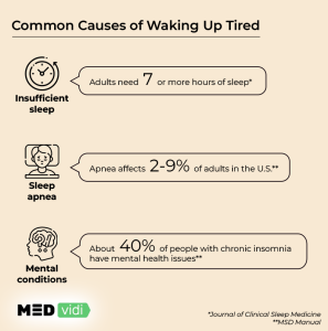 Causes of Waking Up Tired and How to Fix It - MEDvidi