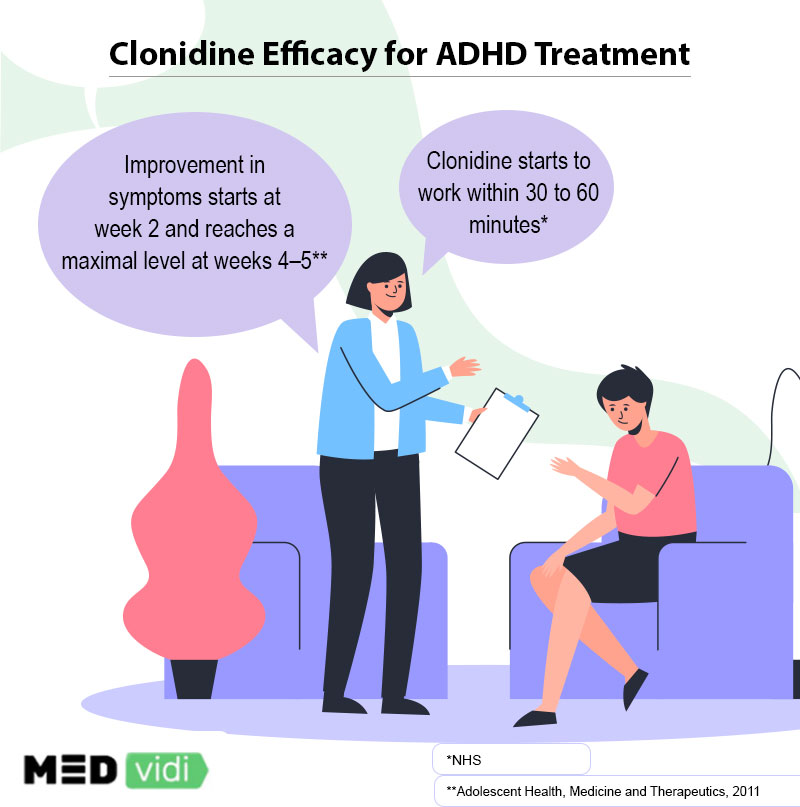 How long does clonidine take to work