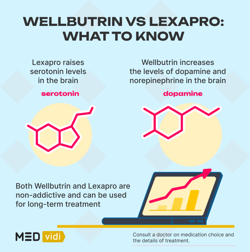 Head to head Comparing Wellbutrin vs Lexapro MEDvidi