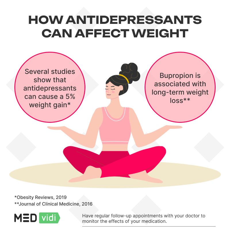 Antidepressants and weight changes