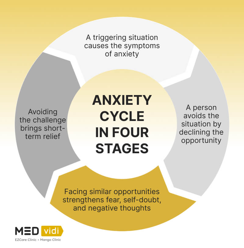 Breaking the Anxiety Cycle: Strategies to Overcome It - MEDvidi