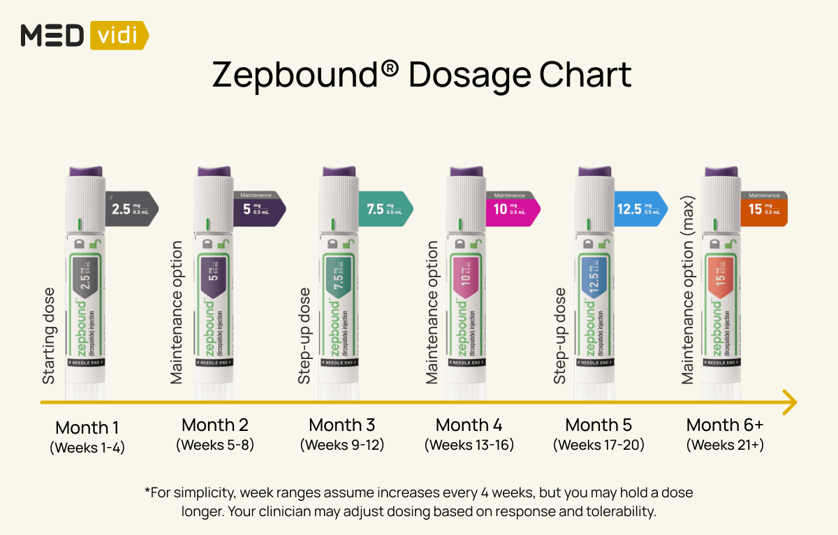 Zepbound Doses Strengths Schedule Dosage Chart zepbound-doses-strengths-schedule-dosage-chart
